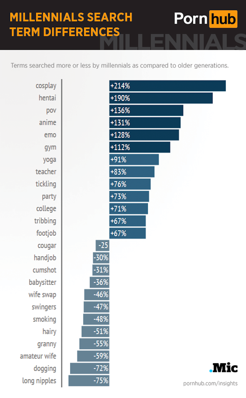 Illustration for article titled Lesbian, Teen, Stepmom: These Are Millennials' Favorite Porn Searches